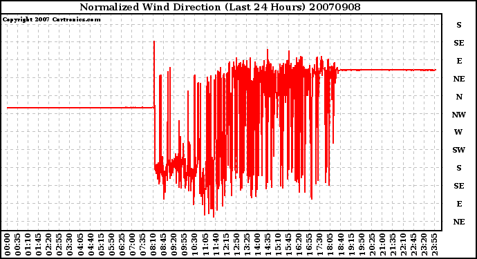 Milwaukee Weather Normalized Wind Direction (Last 24 Hours)