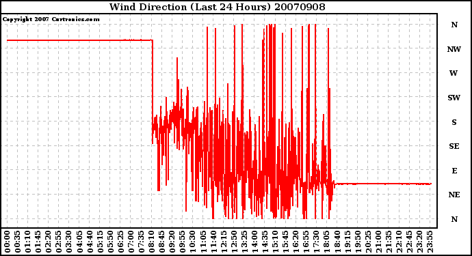 Milwaukee Weather Wind Direction (Last 24 Hours)