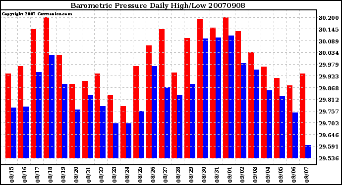 Milwaukee Weather Barometric Pressure Daily High/Low