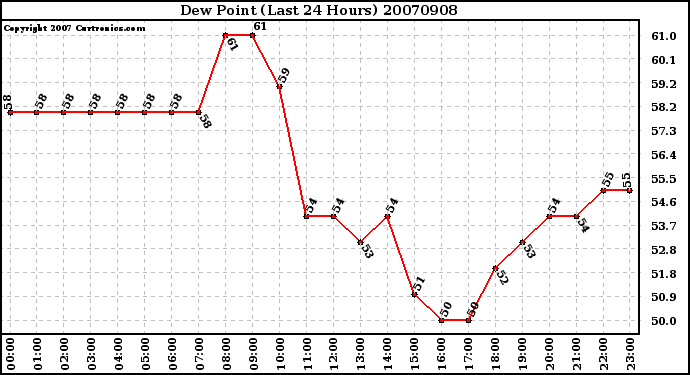 Milwaukee Weather Dew Point (Last 24 Hours)