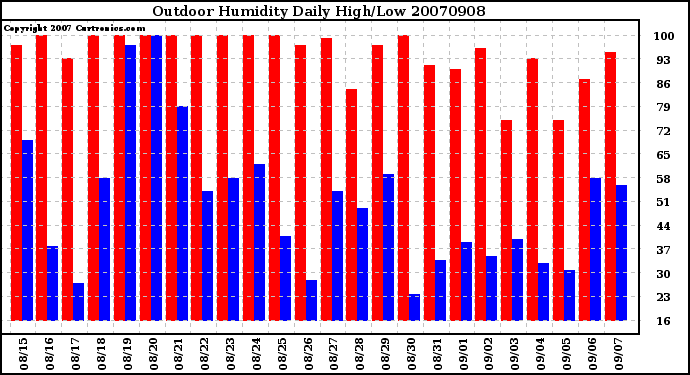 Milwaukee Weather Outdoor Humidity Daily High/Low