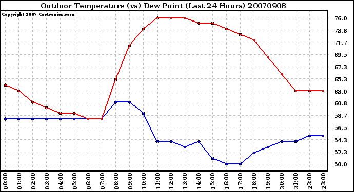 Milwaukee Weather Outdoor Temperature (vs) Dew Point (Last 24 Hours)