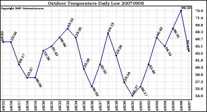 Milwaukee Weather Outdoor Temperature Daily Low