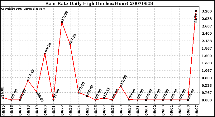 Milwaukee Weather Rain Rate Daily High (Inches/Hour)