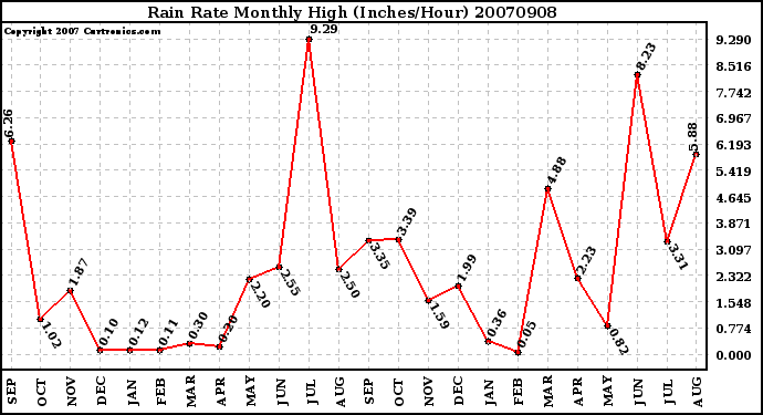 Milwaukee Weather Rain Rate Monthly High (Inches/Hour)