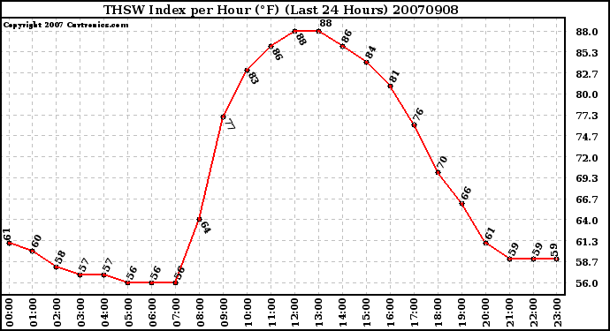 Milwaukee Weather THSW Index per Hour (F) (Last 24 Hours)