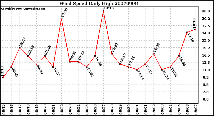 Milwaukee Weather Wind Speed Daily High