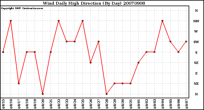 Milwaukee Weather Wind Daily High Direction (By Day)