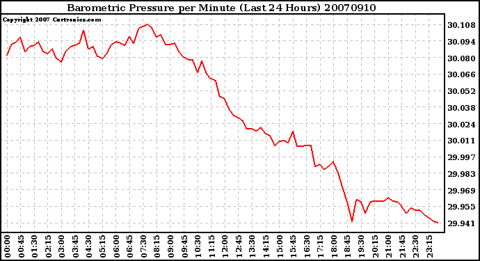 Milwaukee Weather Barometric Pressure per Minute (Last 24 Hours)