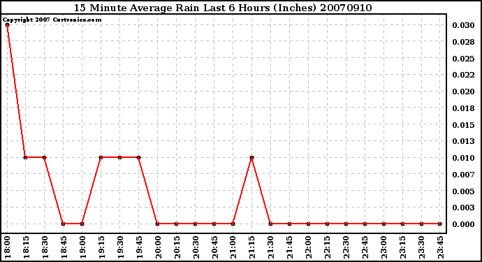 Milwaukee Weather 15 Minute Average Rain Last 6 Hours (Inches)