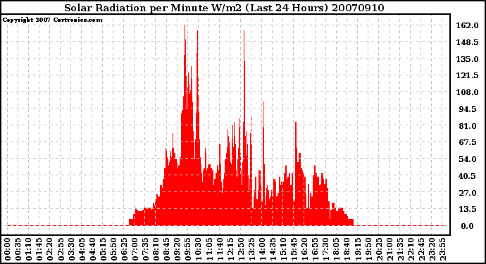 Milwaukee Weather Solar Radiation per Minute W/m2 (Last 24 Hours)