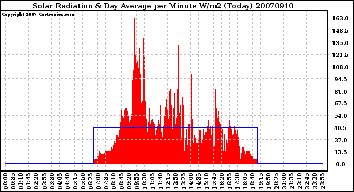 Milwaukee Weather Solar Radiation & Day Average per Minute W/m2 (Today)