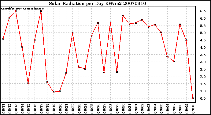 Milwaukee Weather Solar Radiation per Day KW/m2