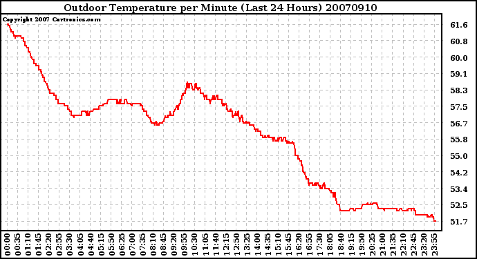 Milwaukee Weather Outdoor Temperature per Minute (Last 24 Hours)