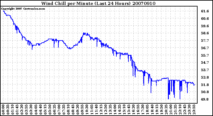 Milwaukee Weather Wind Chill per Minute (Last 24 Hours)