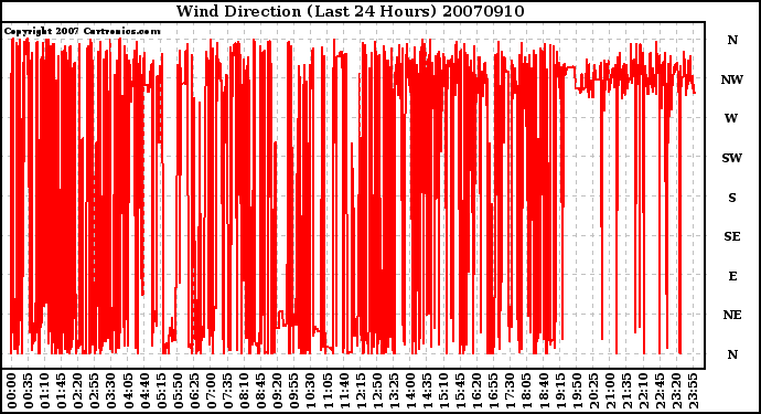 Milwaukee Weather Wind Direction (Last 24 Hours)