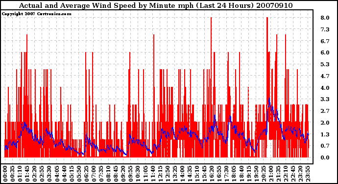 Milwaukee Weather Actual and Average Wind Speed by Minute mph (Last 24 Hours)