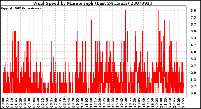 Milwaukee Weather Wind Speed by Minute mph (Last 24 Hours)