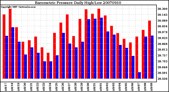 Milwaukee Weather Barometric Pressure Daily High/Low