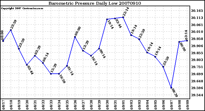 Milwaukee Weather Barometric Pressure Daily Low