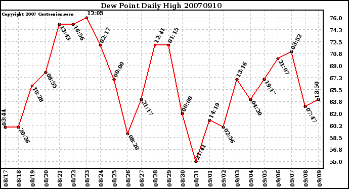 Milwaukee Weather Dew Point Daily High