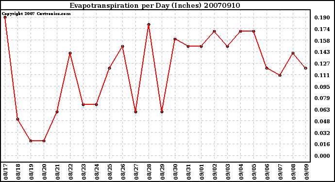 Milwaukee Weather Evapotranspiration per Day (Inches)