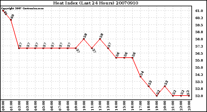 Milwaukee Weather Heat Index (Last 24 Hours)