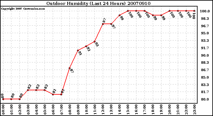 Milwaukee Weather Outdoor Humidity (Last 24 Hours)