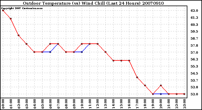 Milwaukee Weather Outdoor Temperature (vs) Wind Chill (Last 24 Hours)