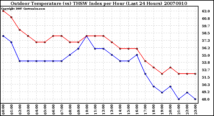 Milwaukee Weather Outdoor Temperature (vs) THSW Index per Hour (Last 24 Hours)