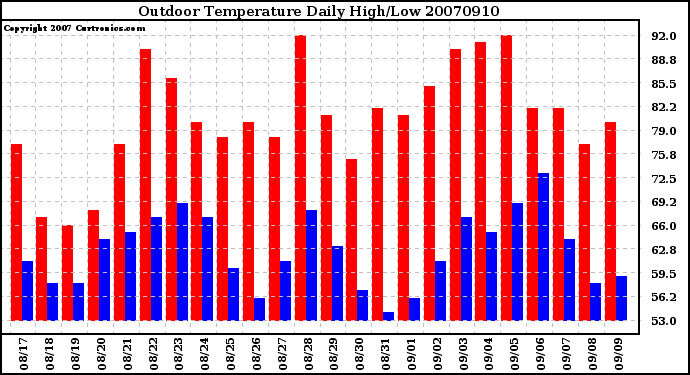 Milwaukee Weather Outdoor Temperature Daily High/Low