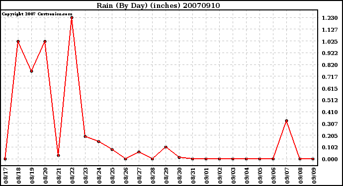 Milwaukee Weather Rain (By Day) (inches)