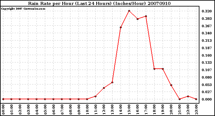 Milwaukee Weather Rain Rate per Hour (Last 24 Hours) (Inches/Hour)