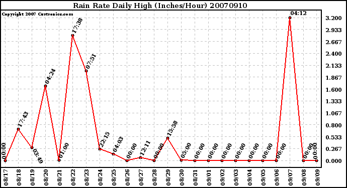 Milwaukee Weather Rain Rate Daily High (Inches/Hour)