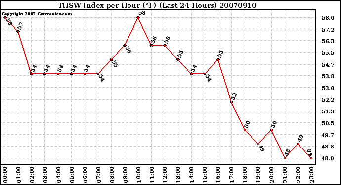 Milwaukee Weather THSW Index per Hour (F) (Last 24 Hours)