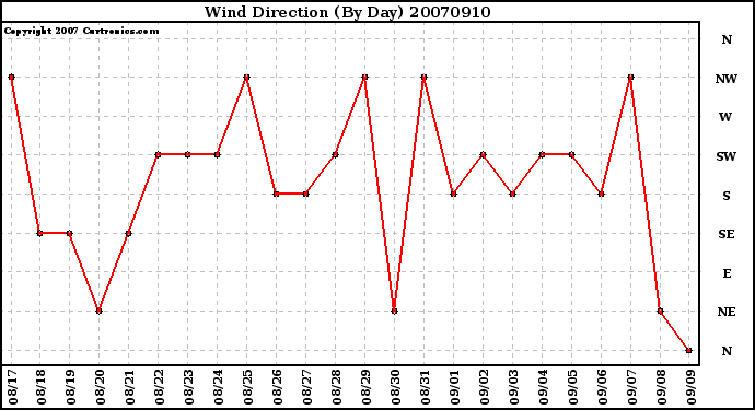 Milwaukee Weather Wind Direction (By Day)