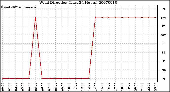 Milwaukee Weather Wind Direction (Last 24 Hours)