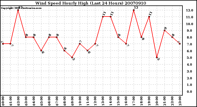 Milwaukee Weather Wind Speed Hourly High (Last 24 Hours)