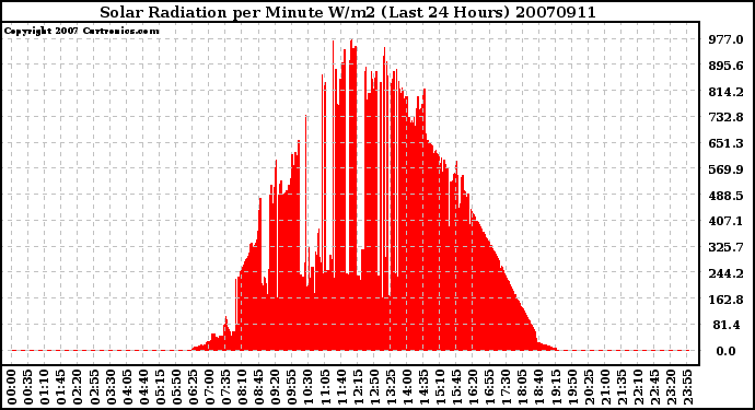 Milwaukee Weather Solar Radiation per Minute W/m2 (Last 24 Hours)