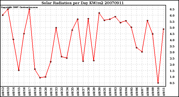 Milwaukee Weather Solar Radiation per Day KW/m2