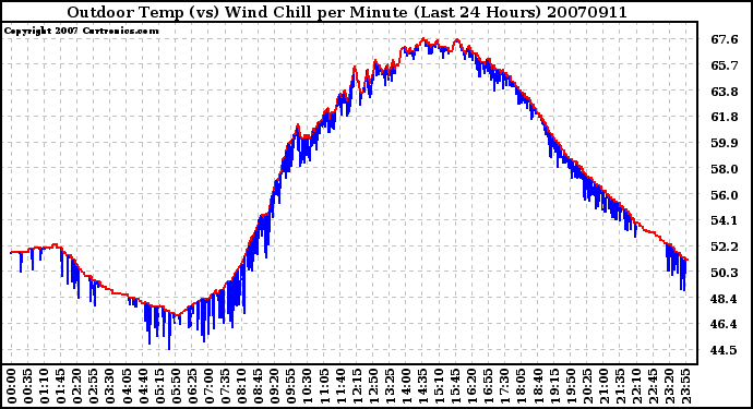 Milwaukee Weather Outdoor Temp (vs) Wind Chill per Minute (Last 24 Hours)