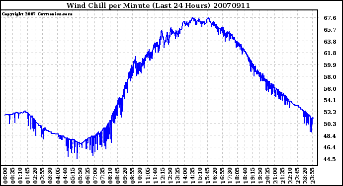 Milwaukee Weather Wind Chill per Minute (Last 24 Hours)