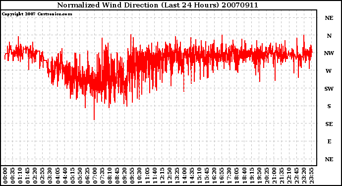 Milwaukee Weather Normalized Wind Direction (Last 24 Hours)