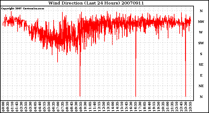 Milwaukee Weather Wind Direction (Last 24 Hours)