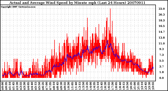 Milwaukee Weather Actual and Average Wind Speed by Minute mph (Last 24 Hours)