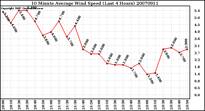 Milwaukee Weather 10 Minute Average Wind Speed (Last 4 Hours)