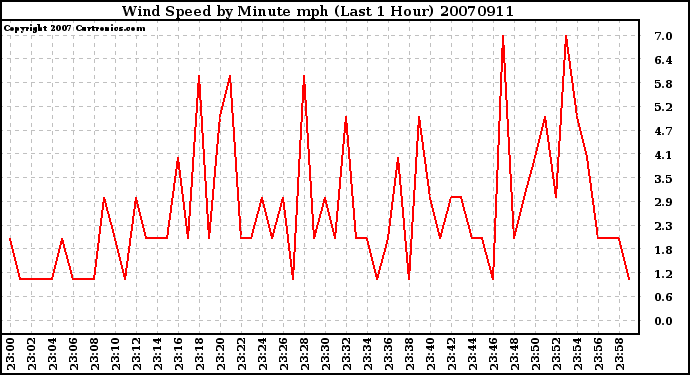 Milwaukee Weather Wind Speed by Minute mph (Last 1 Hour)