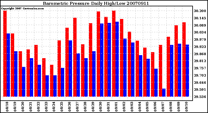 Milwaukee Weather Barometric Pressure Daily High/Low