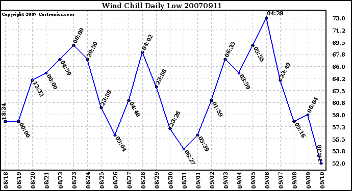 Milwaukee Weather Wind Chill Daily Low