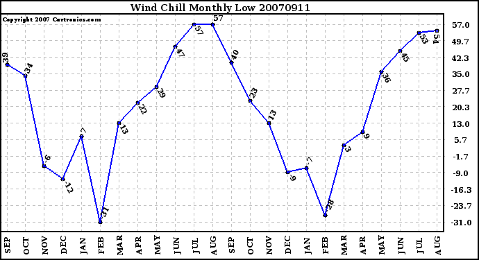 Milwaukee Weather Wind Chill Monthly Low